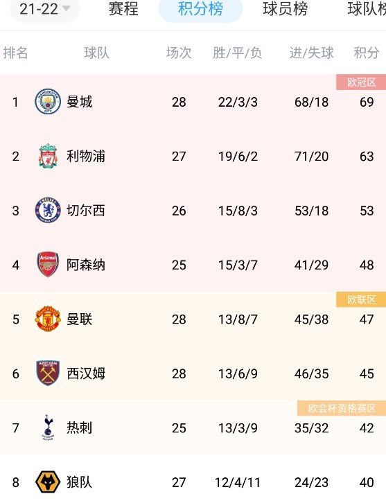 英超BIG6作为12支创始俱乐部组建欧超，现全部发声反对欧盟法院做出裁决，欧足联和国际足联违反反垄断法，无权干涉欧超联赛的举办。